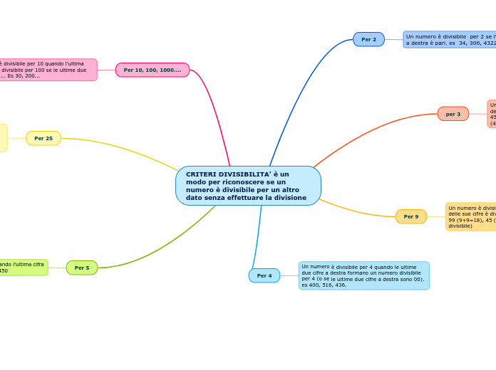 CRITERI DIVISIBILITA' è un modo per r...- Mappa Mentale