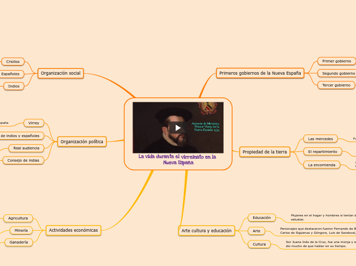 La vida durante el virreinato en la Nue...- Mapa Mental