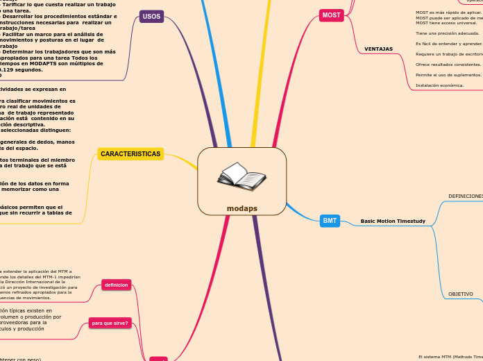 modaps - Mapa Mental