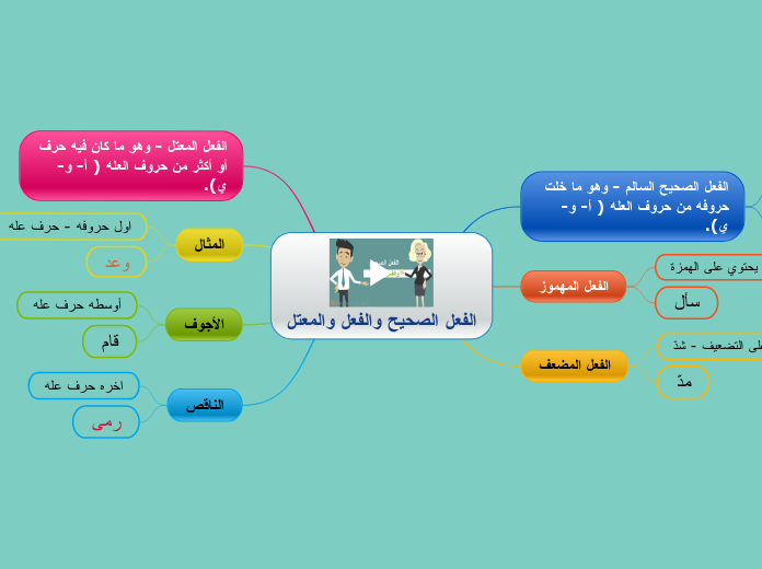 الفعل الصحيح والفعل والمعتل - Mind Map