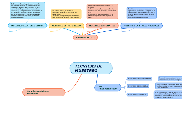 TÉCNICAS DE MUESTREO