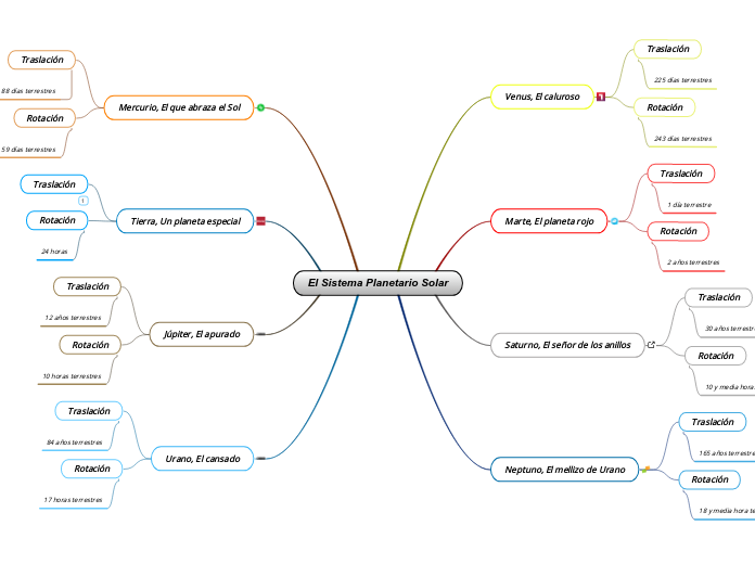 El Sistema Planetario Solar