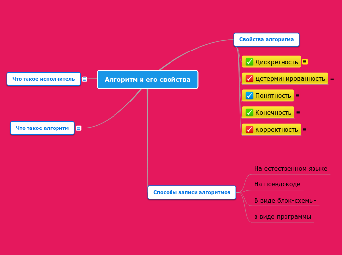 Алгоритм и его свойства - Мыслительная карта