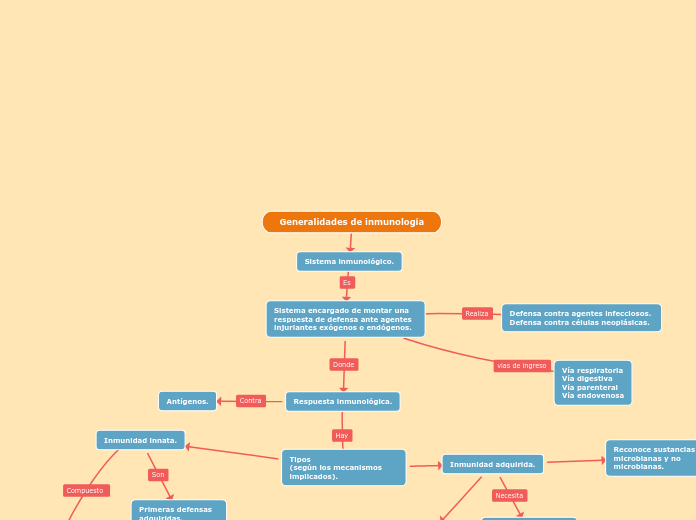 Sistema Inmunológico. - Mind Map