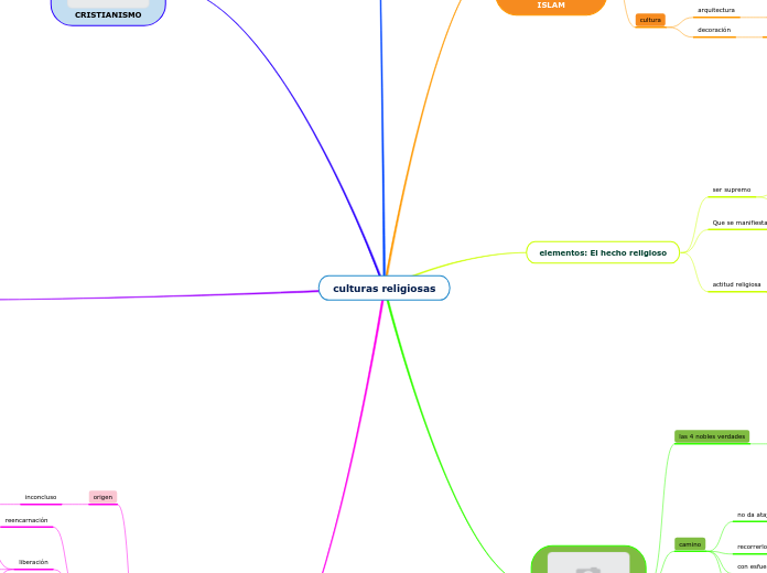 culturas religiosas - Mapa Mental
