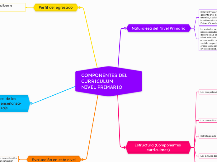 COMPONENTES DEL   CURRICULUM        NIV...- Mapa Mental