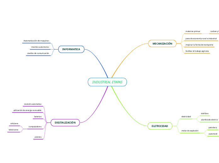 INDUSTRIAL ETAPAS - Mapa Mental
