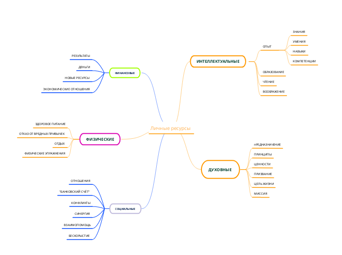 Личные ресурсы - Мыслительная карта