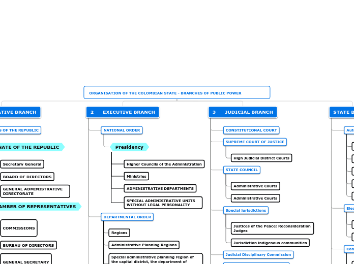 ORGANISATION OF THE COLOMBIAN STATE - BRAN...- Mind Map