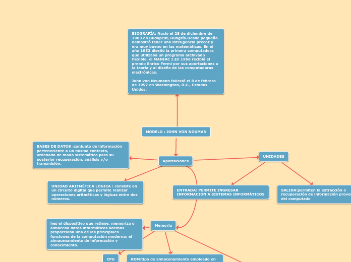 MODELO : JOHN VON NOUMAN - Mind Map