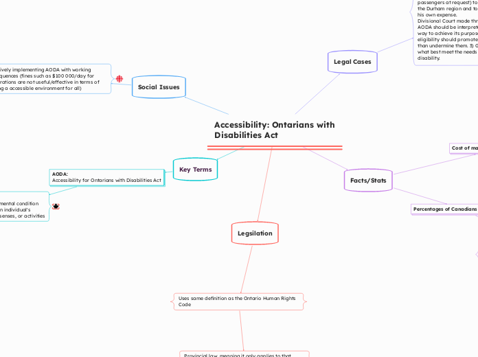 Accessibility: Ontarians with Disabilities...- Mind Map