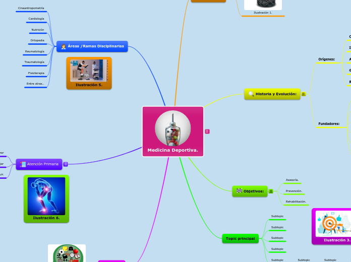 Medicina Deportiva. - Mapa Mental