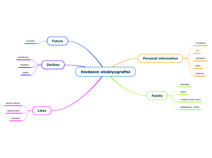 hivdanın otobiyografisi - Mind Map