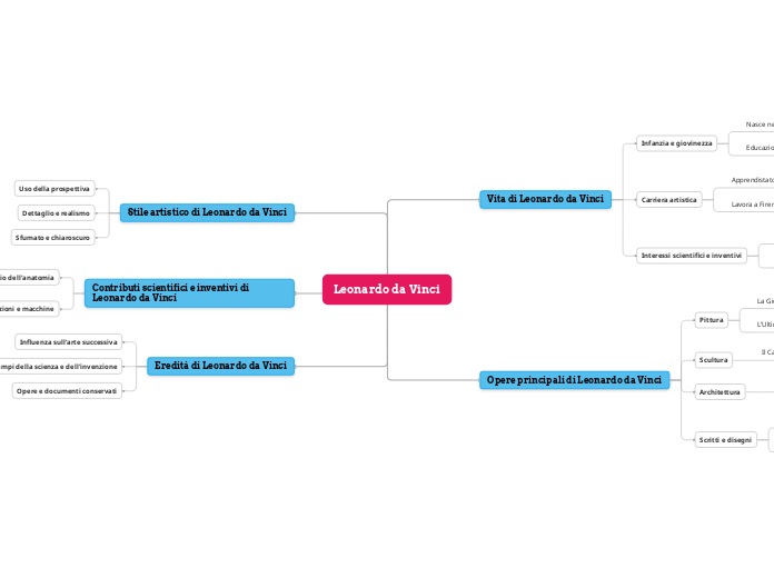 Leonardo da Vinci - Mappa Mentale