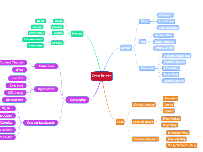 Great Britain - Mind Map