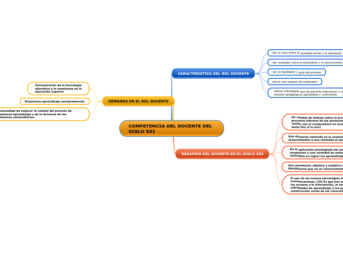 COMPETENCIA DEL DOCENTE DEL SIGLO XXI - Mapa Mental