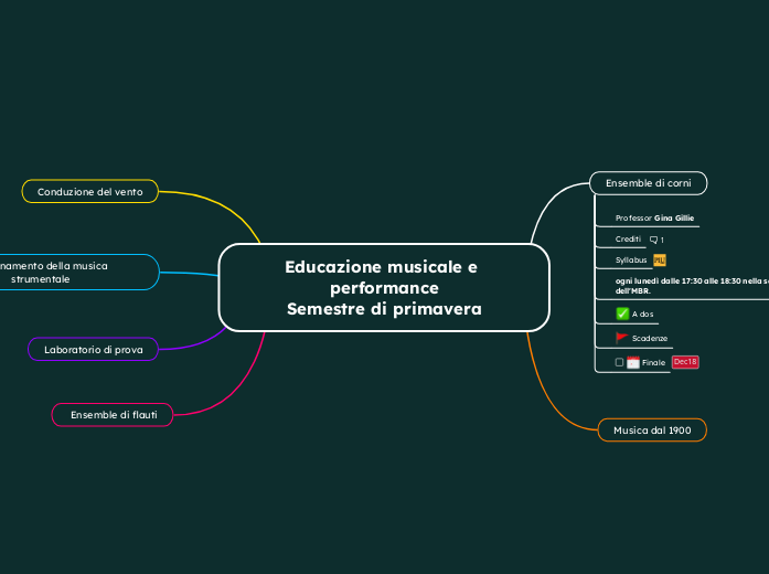 Educazione musicale e performance
Sem...- Mappa Mentale