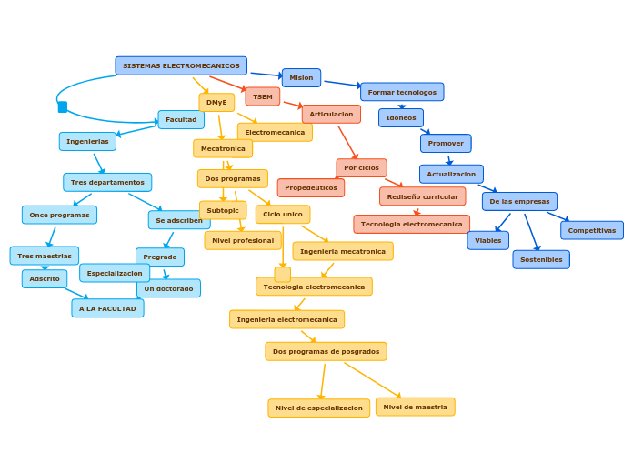 SISTEMAS ELECTROMECANICOS - Mapa Mental