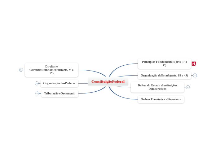 ConstituiçãoFederal 00 ConstituiçãoFederal 00