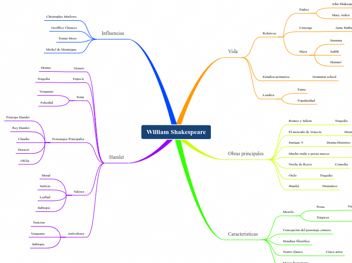 William Shakespeare - Mapa Mental