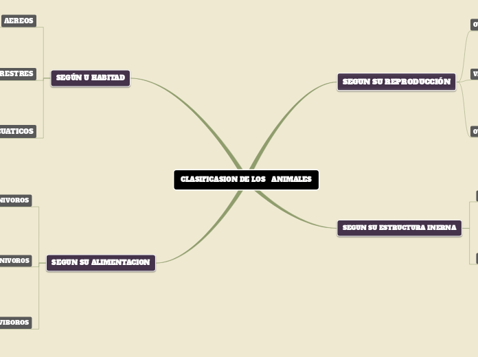 CLASIFICASION DE LOS   ANIMALES - Mapa Mental