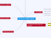 Com fer un portafoli digital? - Mapa Mental