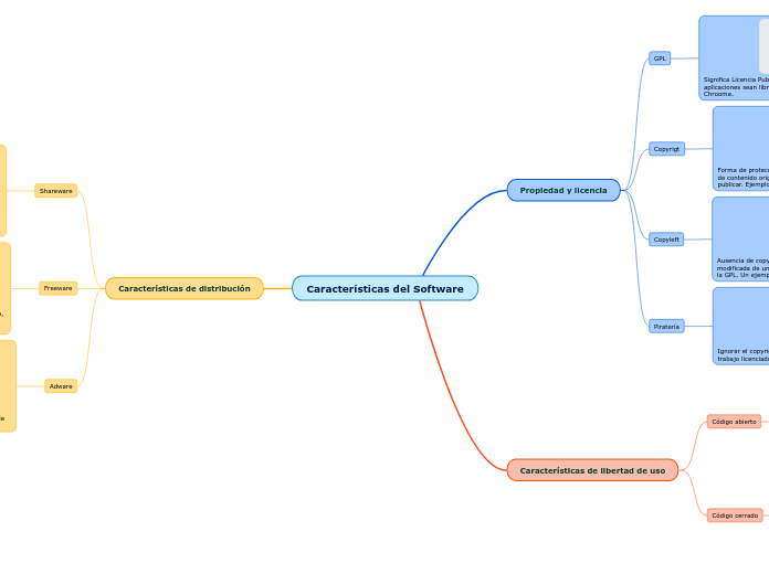 Características del Software - Mapa Mental