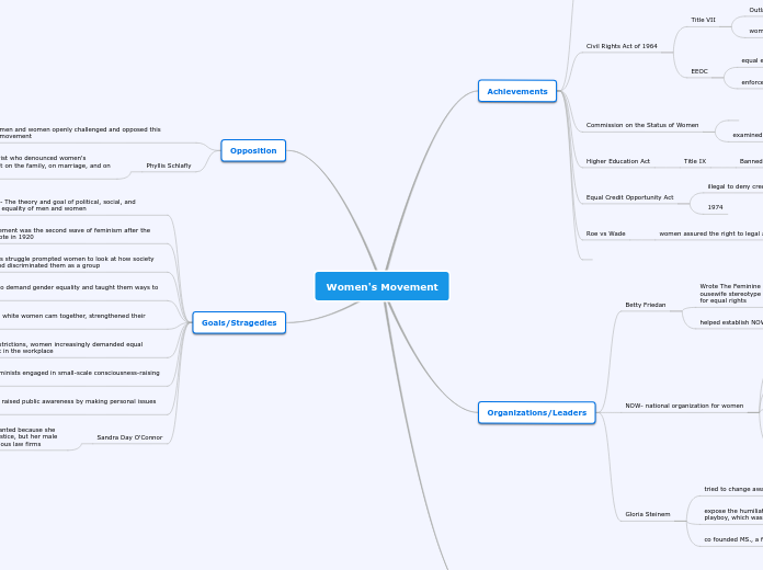 Women's Movement - Mind Map