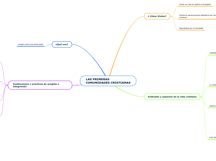 LAS PRIMERAS
COMUNIDADES CRISTIANAS - Mapa Mental