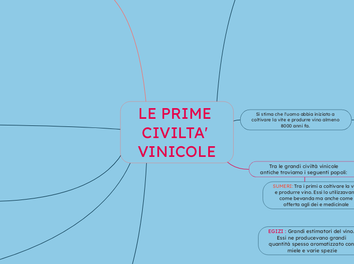 LE PRIME CIVILTA' VINICOLE - Mappa Mentale