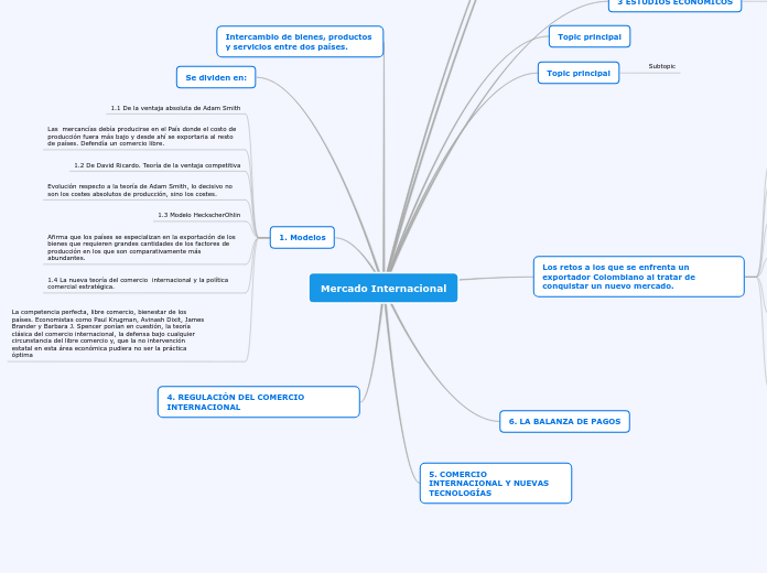Mercado Internacional - Mapa Mental