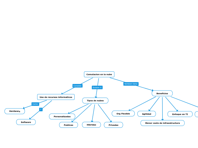 Comutacion en la nube - Mapa Mental