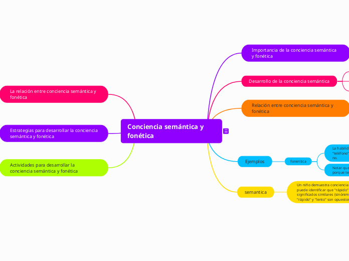 Conciencia semántica y fonética - Mapa Mental