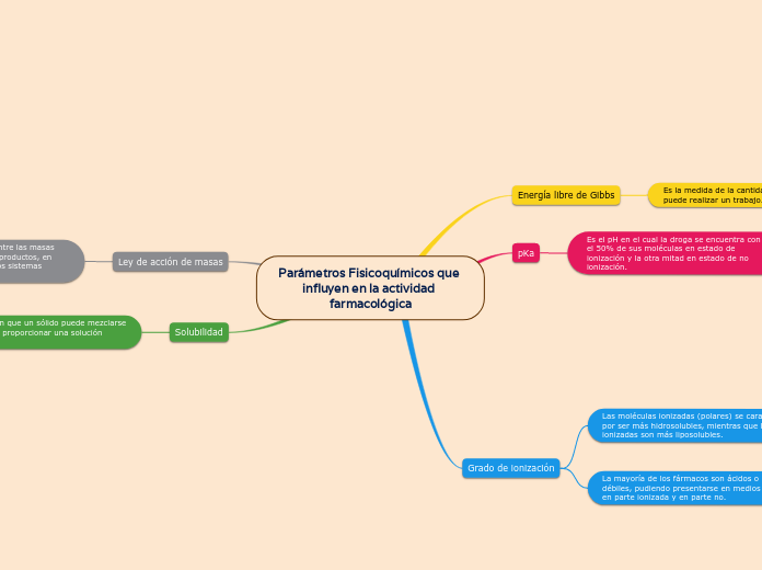 Parámetros Fisicoquímicos que influyen en la actividad farmacológica