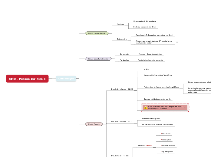 CMD - Civil - Pessoa Jurídica 3 - Classificação CMD - Civil - Pessoa Jurídica 3 - Classificação