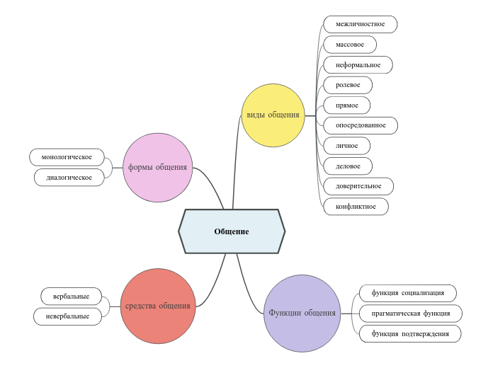 Общение - Мыслительная карта