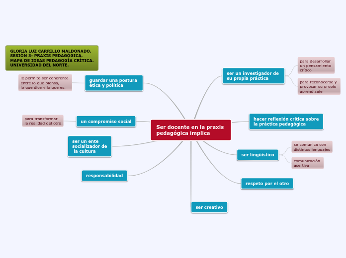 Ser docente en la praxis pedagógica imp...- Mapa Mental