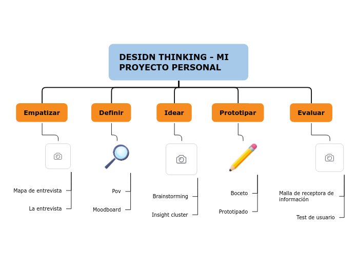 DESIDN THINKING - MI PROYECTO PERSONAL