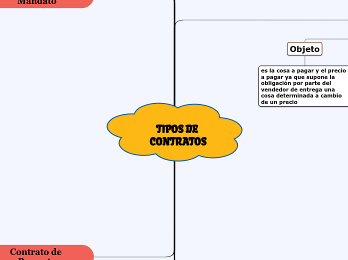 TIPOS DE CONTRATOS - Mapa Mental