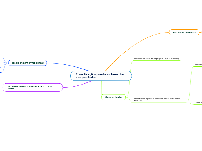 Classificação quanto ao tamanho das par...- Mapa Mental
