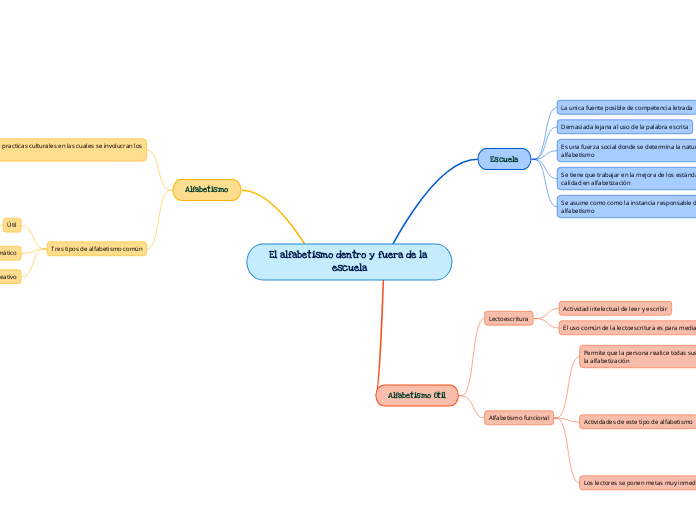 El alfabetismo dentro y fuera de la esc...- Mapa Mental