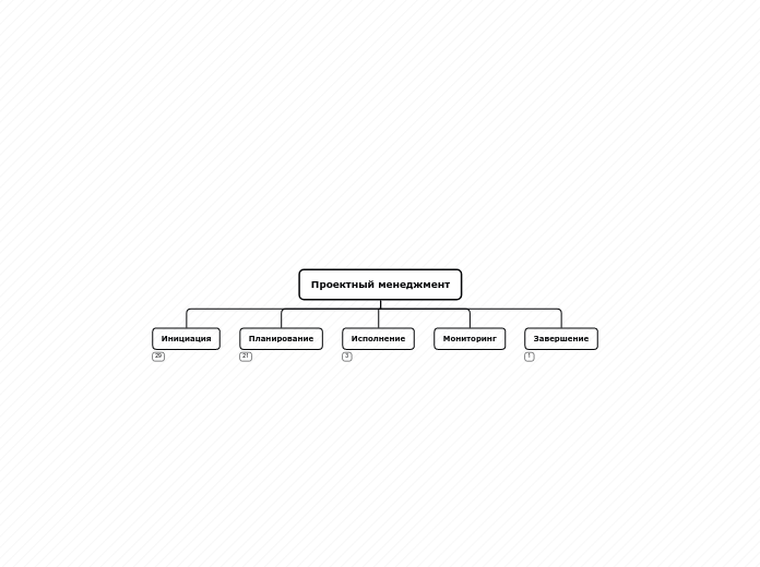Структура Проектного Менеджмента