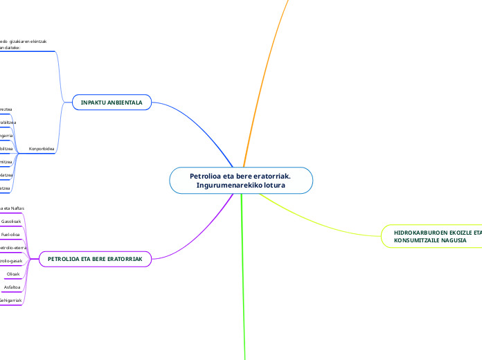 Petrolioa eta bere eratorriak. Ingurumenar...- Mind Map