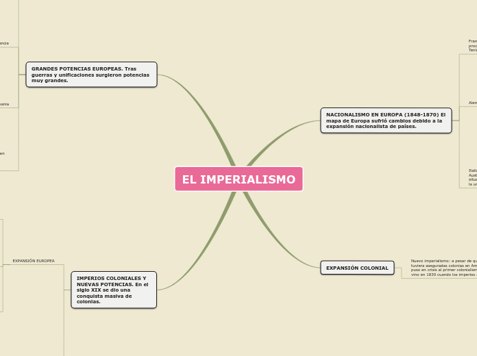 EL IMPERIALISMO - Mind Map