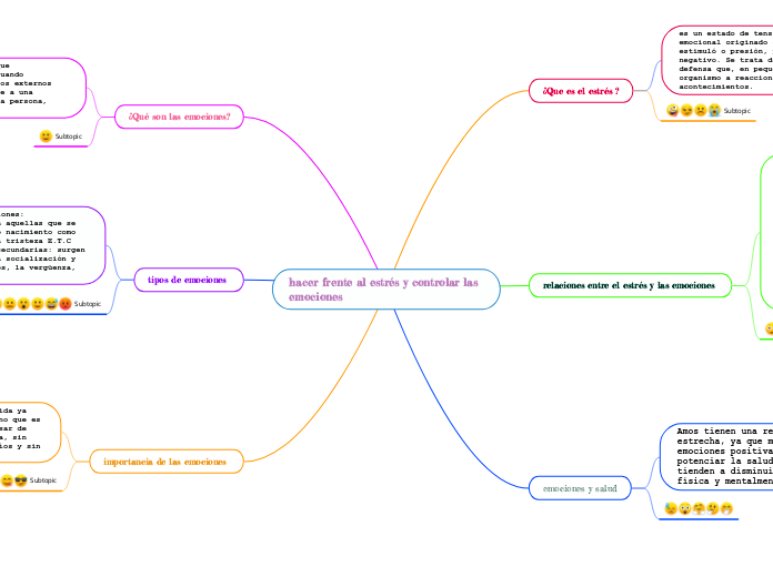 hacer frente al estrés y controlar las ...- Mapa Mental