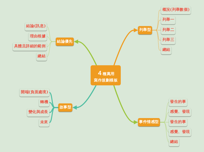 ４種萬用
寫作規劃模板