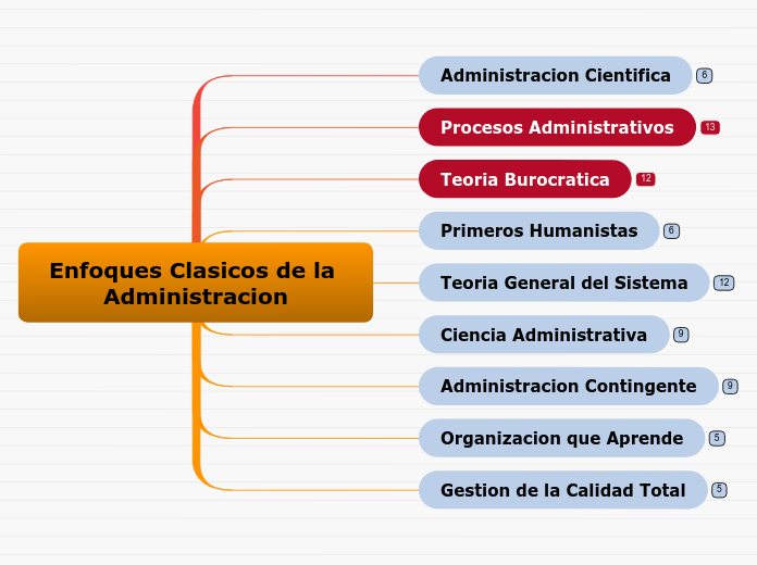 Enfoques Clasicos de la Administracion