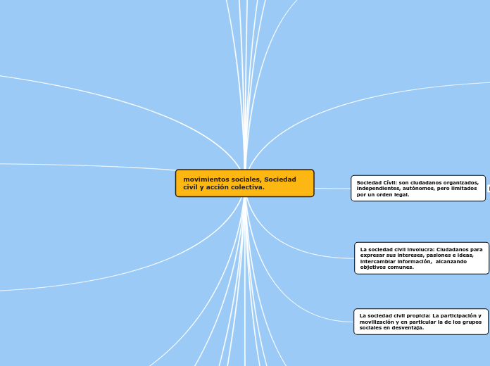 movimientos sociales, Sociedad civil y ...- Mapa Mental