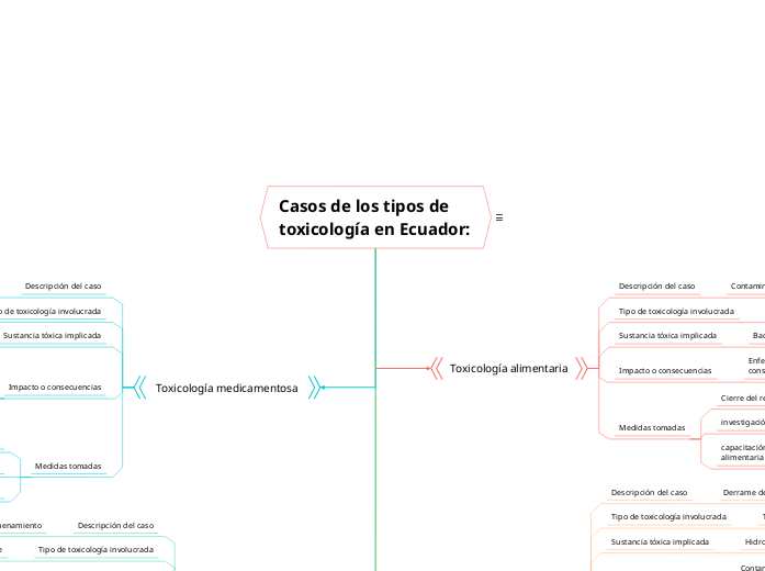 Casos de los tipos de toxicología en Ec...- Mapa Mental