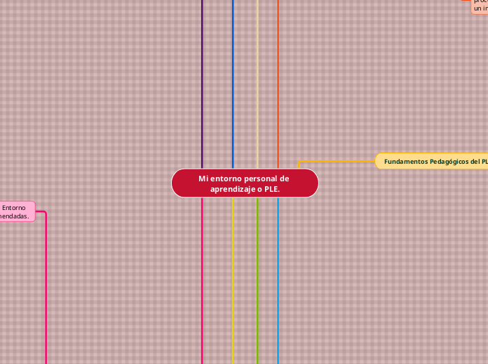 Mi entorno personal de aprendizaje o PL...- Mapa Mental